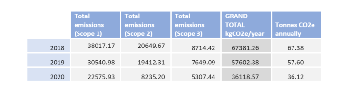 Emissions profile