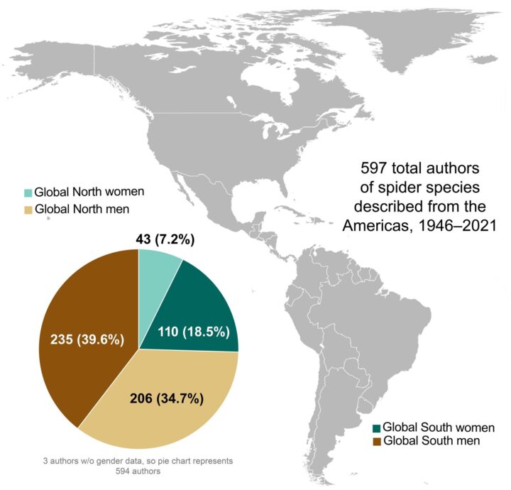 A map of the Americas is shown with a pie chart highlighting the proportion of authors by gender and geopolitical affiliation.