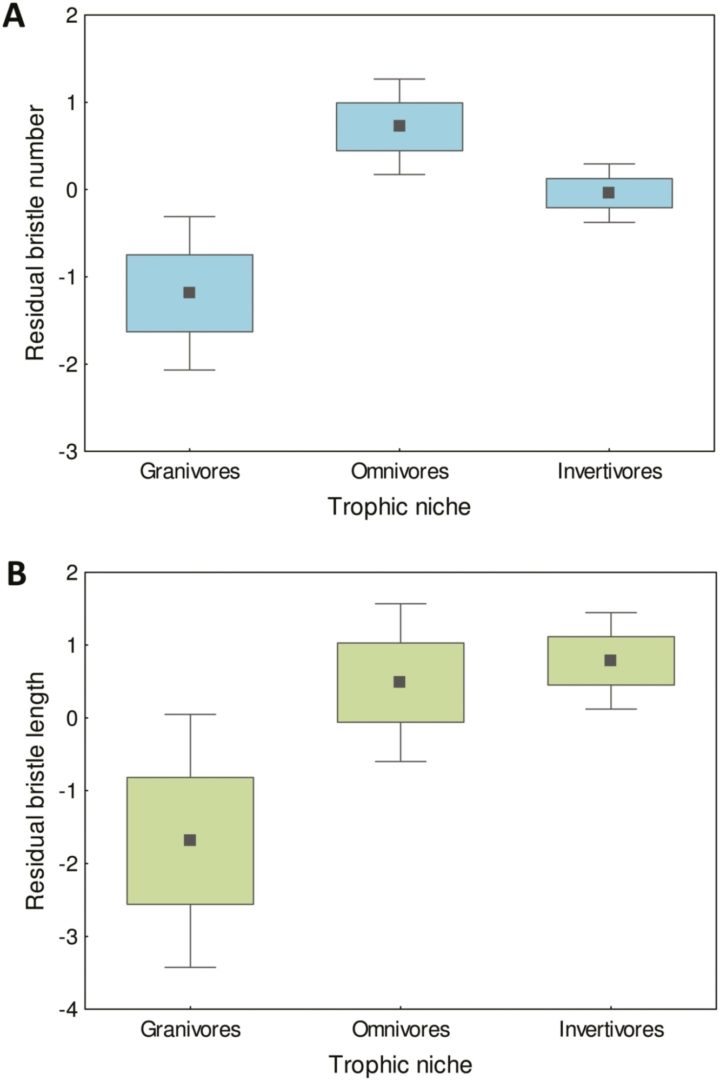Boxplots showing how the bristle number and length varies between different trophic niches (position in the food chain) in Old-World passerines.]