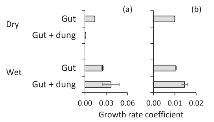 bar graphs showing the growth rates of seeds germinated after digested by the elephants.