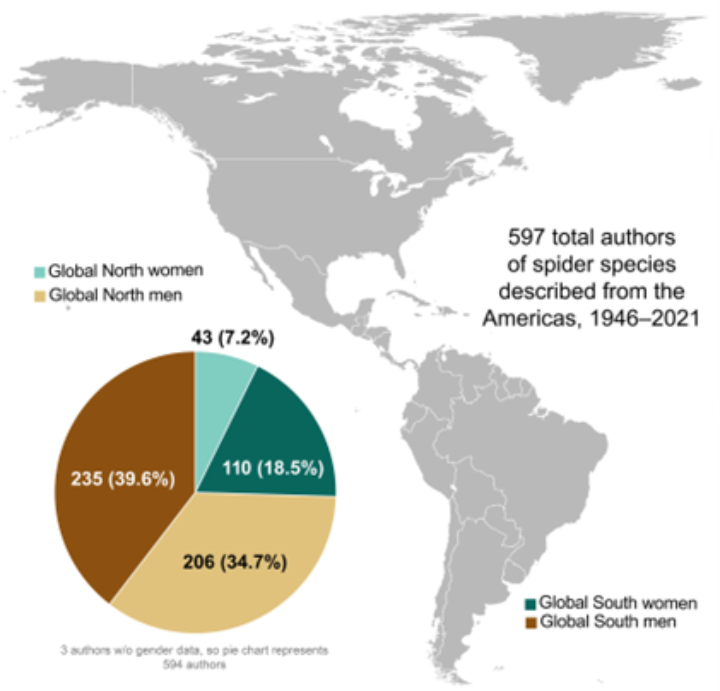 A map of the Americas is shown with a pie chart highlighting the proportion of authors by gender and geopolitical affiliation.