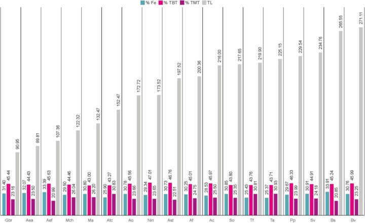 The relative proportions of owl hindlimb bones are shown across the owl species included in this study. Hindlimb variation is highlighted through coloured bars. Taken from Picasso et al., 2025.
